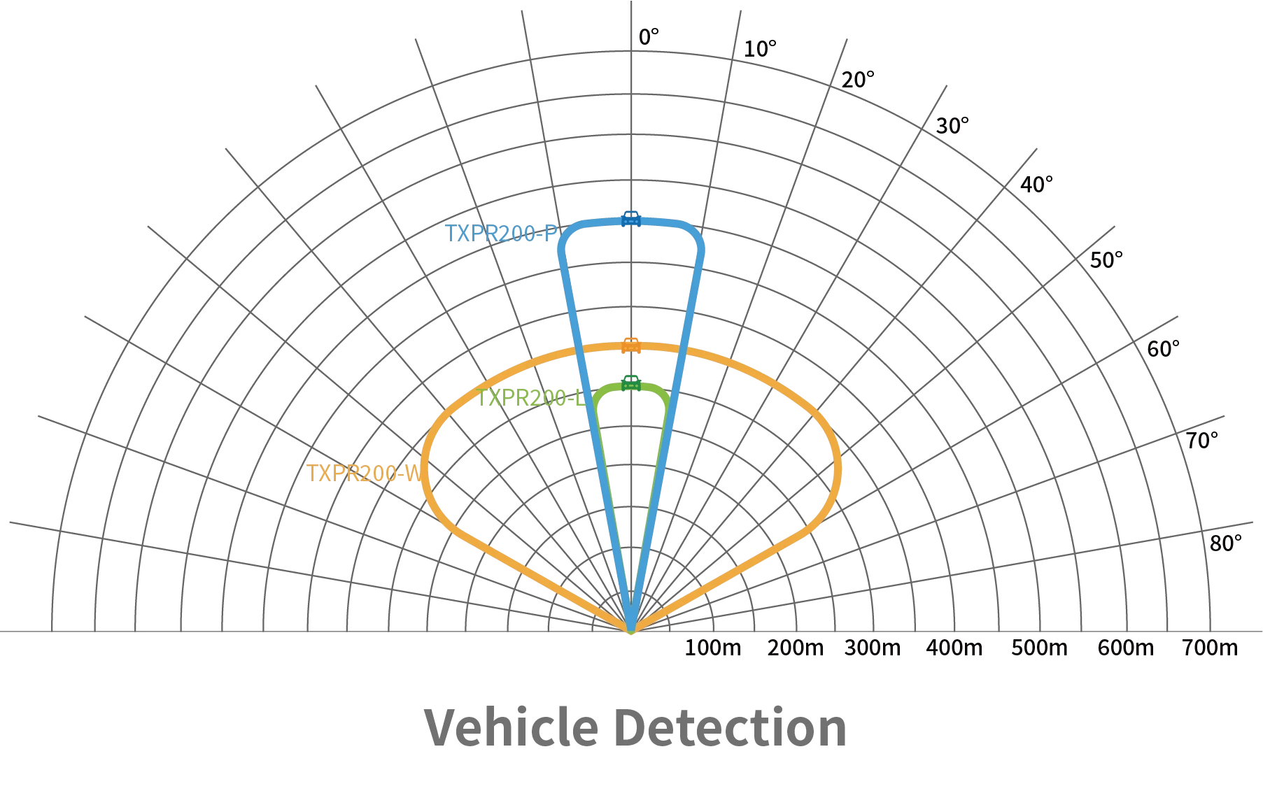 Perimeter Security Radar TXPR200-L - Perimeter Security - 3